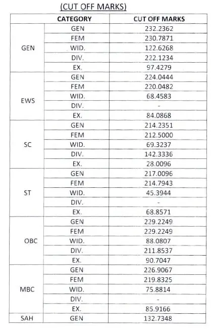 Rajasthan Female Supervisor 2024 Cut Off