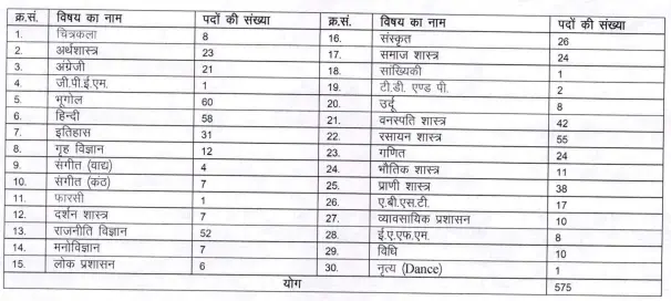 RPSC Assistant Professor Vacancy Details