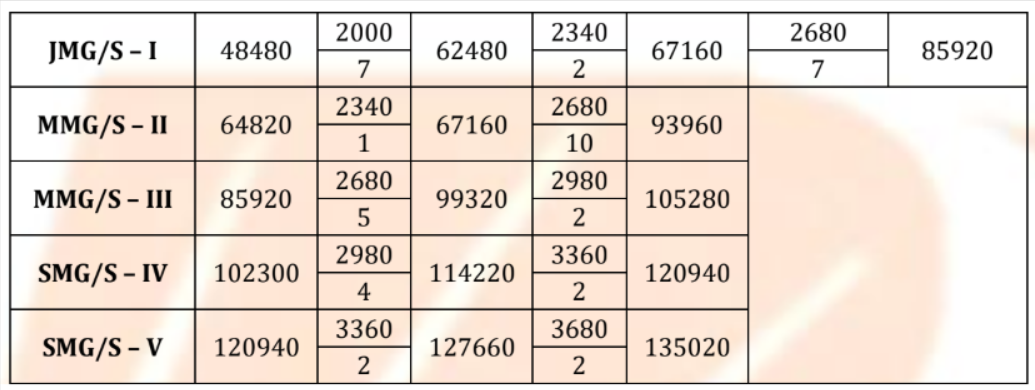 Bank of Baroda SO Recruitment 2025 Salary