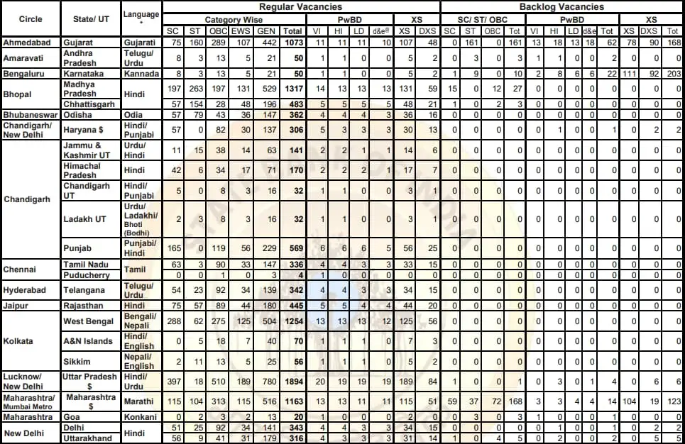 SBI Bank Clerk Vacancy Details 2024