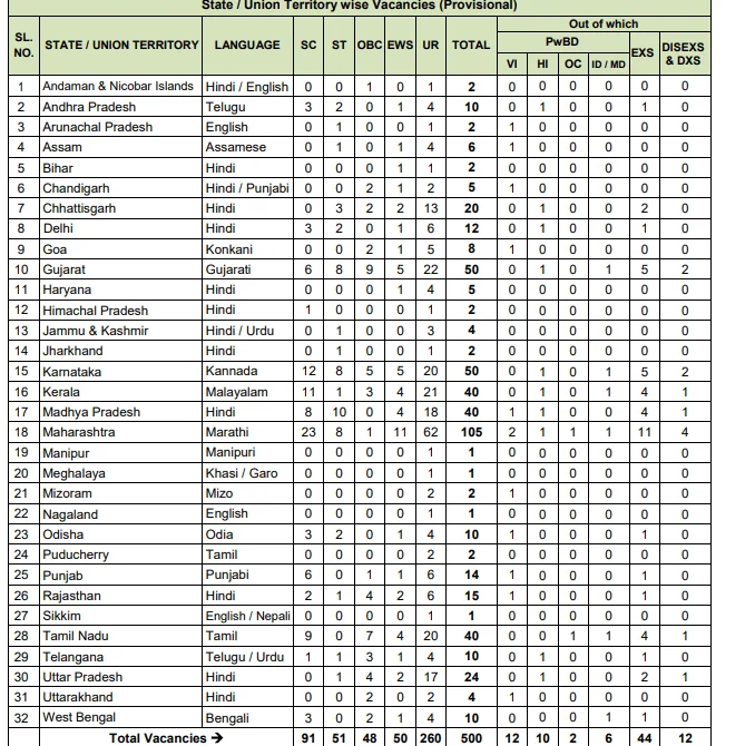 NIACL Assistant Vacancy Details