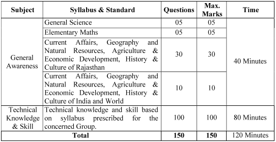 Rajasthan Technician Recruitment 2025 Exam Pattern