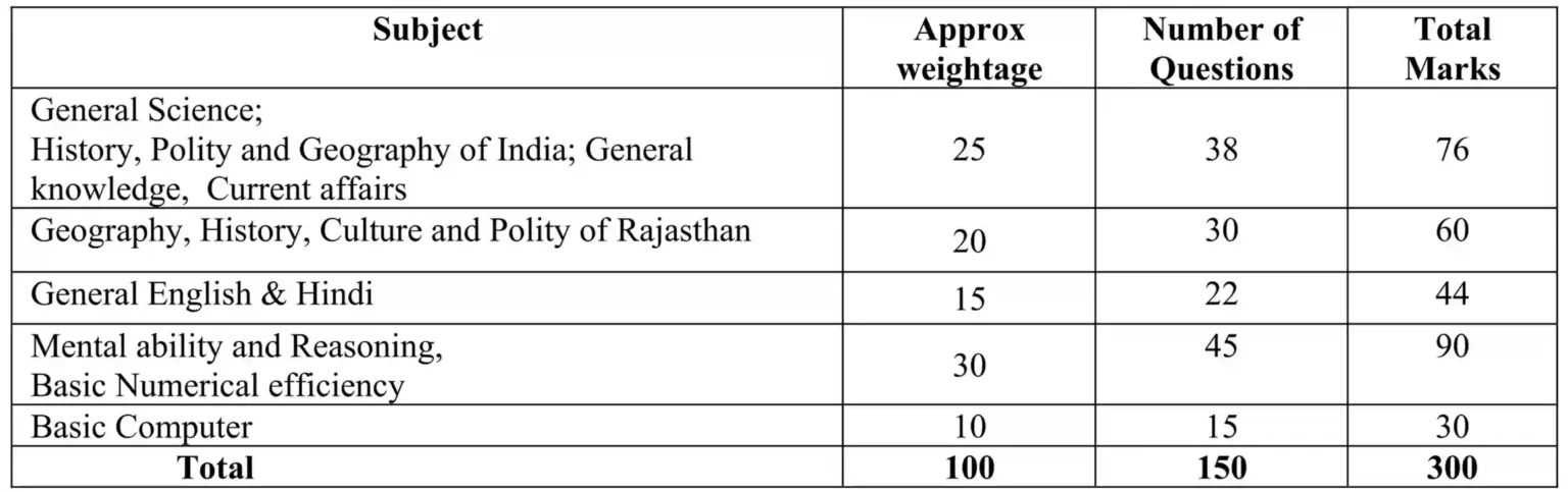 Patwari Recruitment 2025 Exam Pattern