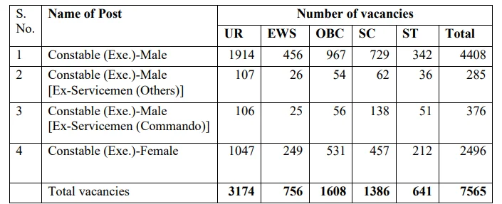 Delhi Police Vacancy Details 