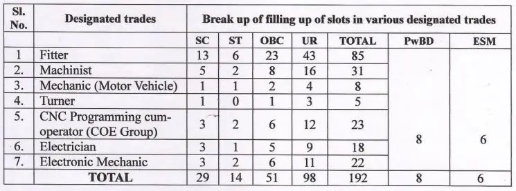 Railway RWF Apprentice 2025 Vacancy Details