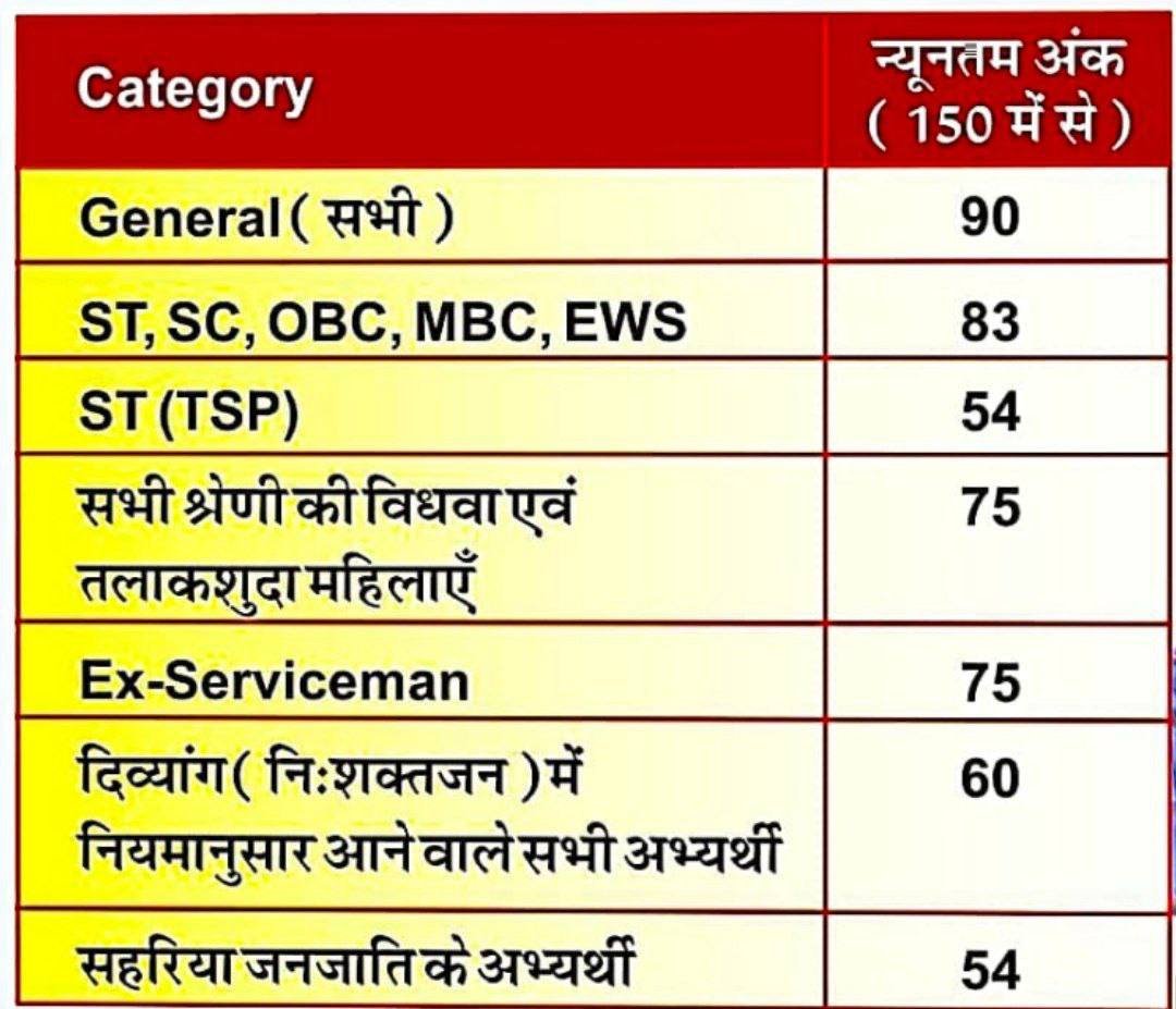 REET 2025 Minimum Qualifying Marks