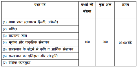 Rajasthan VDO Exam Pattern 2025