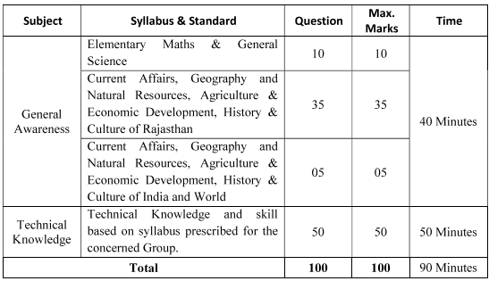 Rajasthan Bijli Vibhag Pre Exam Pattern & Syllabus 2025
