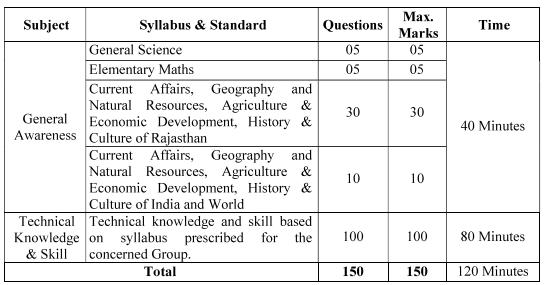 Rajasthan Bijli Vibhag Mains Exam Pattern & Syllabus 2025