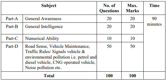 Delhi Police Driver Recruitment 2025 Exam Pattern