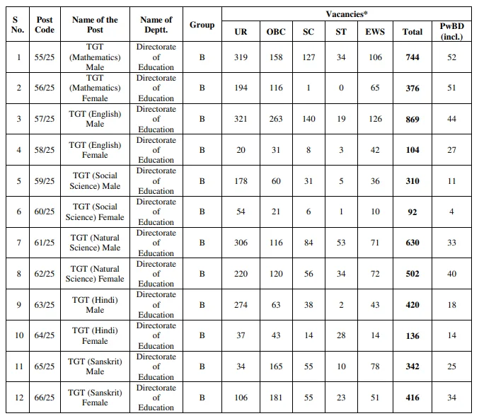 DSSSB TGT Vacancies Details 2025