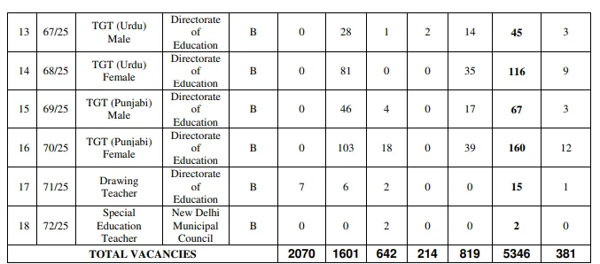 DSSSB TGT Vacancies Details 2025