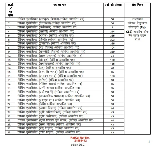 RSSB Teaching Associate Vacancy 2026 Subject Wise Vacancy Details